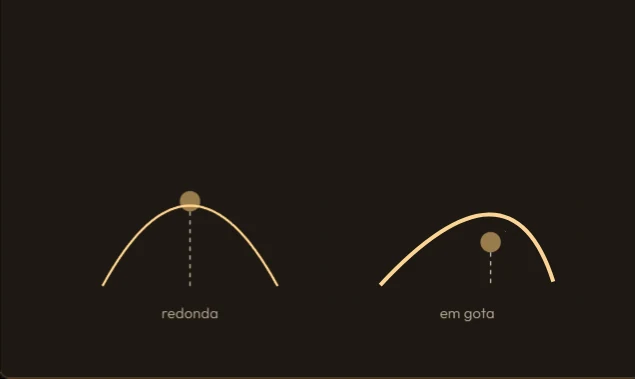 Perfil da prótese redonda (ponto de projeção no centro) e em gota (ponto de projeção deslocado para baixo)